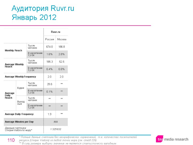 110 Аудитория Ruvr.ru Январь 2012 * Полные данные счетчика без географических ограничений, т.е. количество